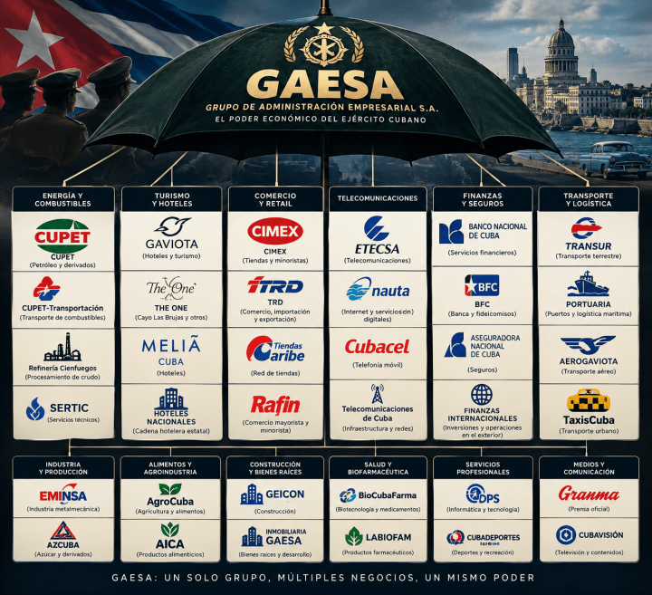 el paraguas económico de GAESA